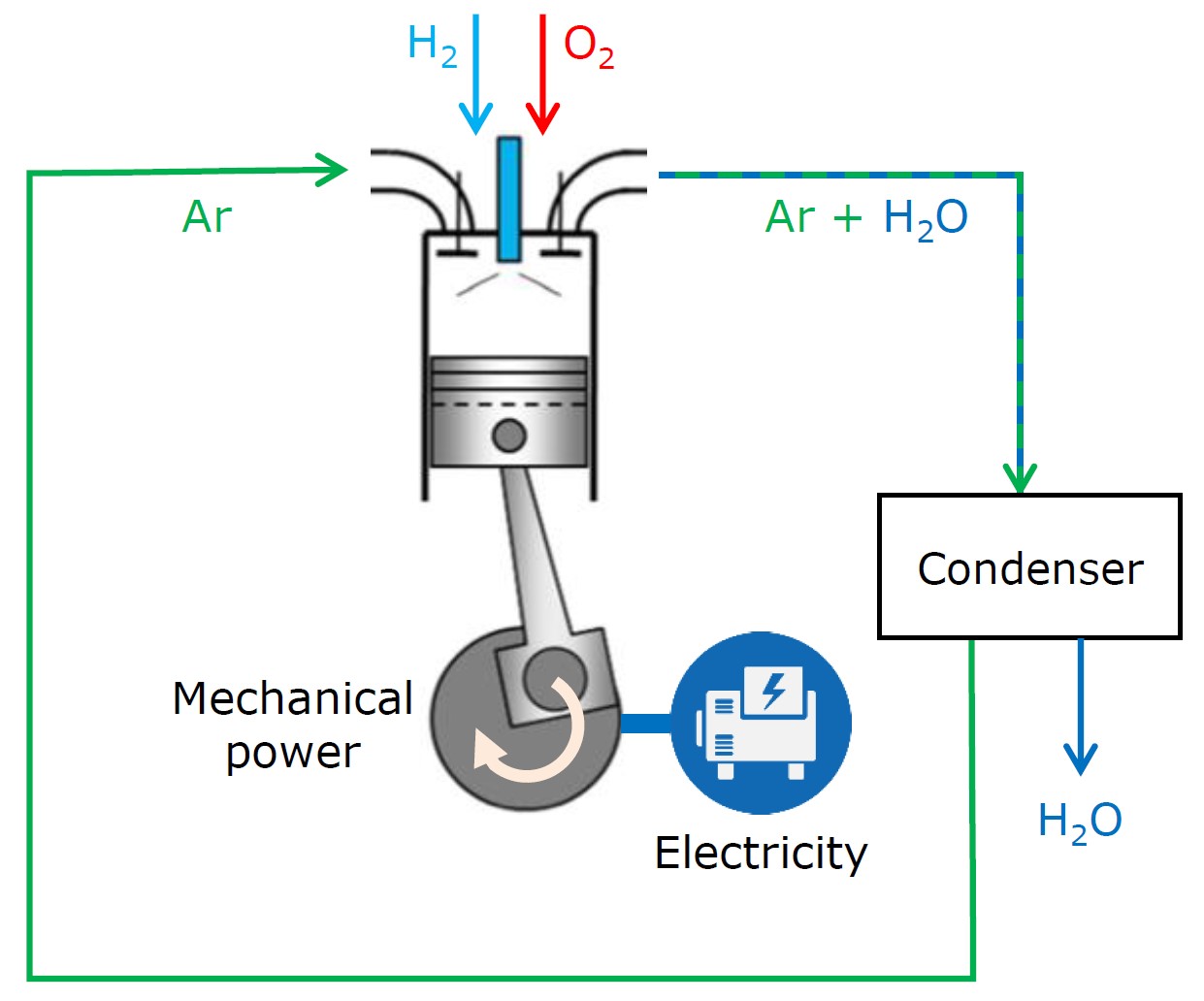 argon cycle